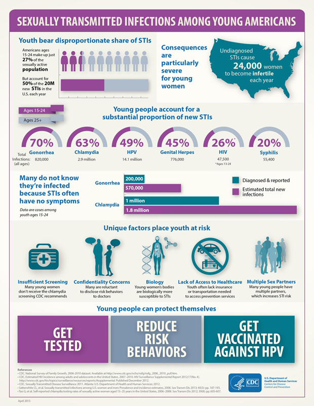 Youth-STI-Infographic_620